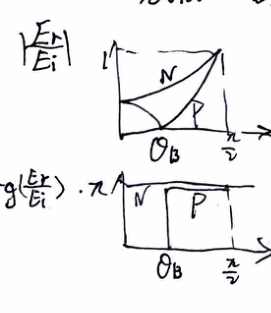 N wave graph