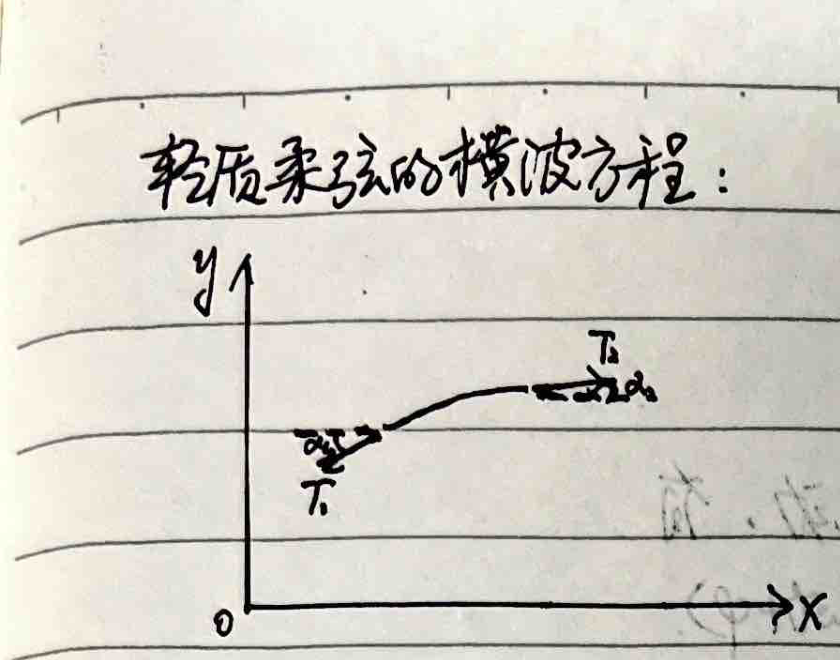 Transverse wave of a string
