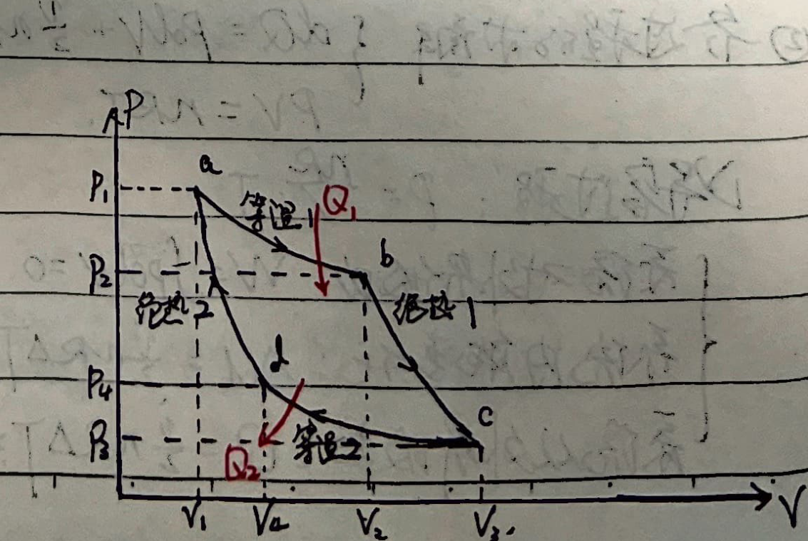 Carnot Cycle
