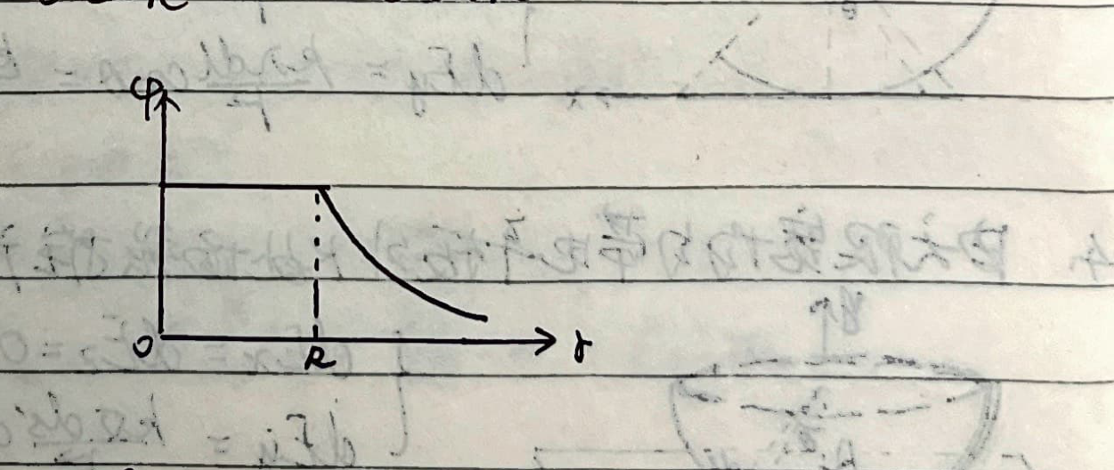 Potential of hollow shell