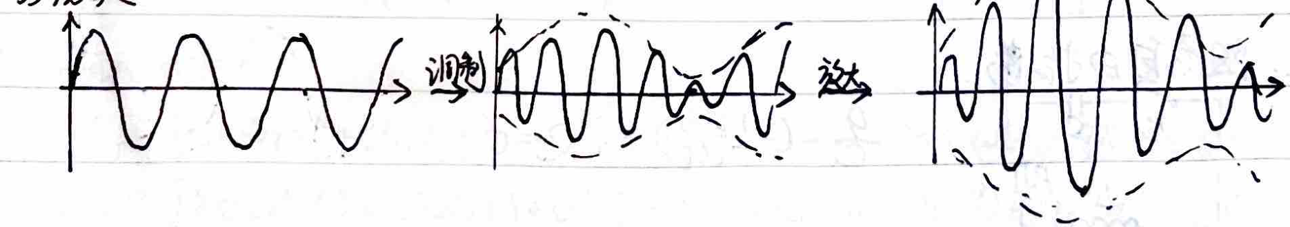 Modulated waves